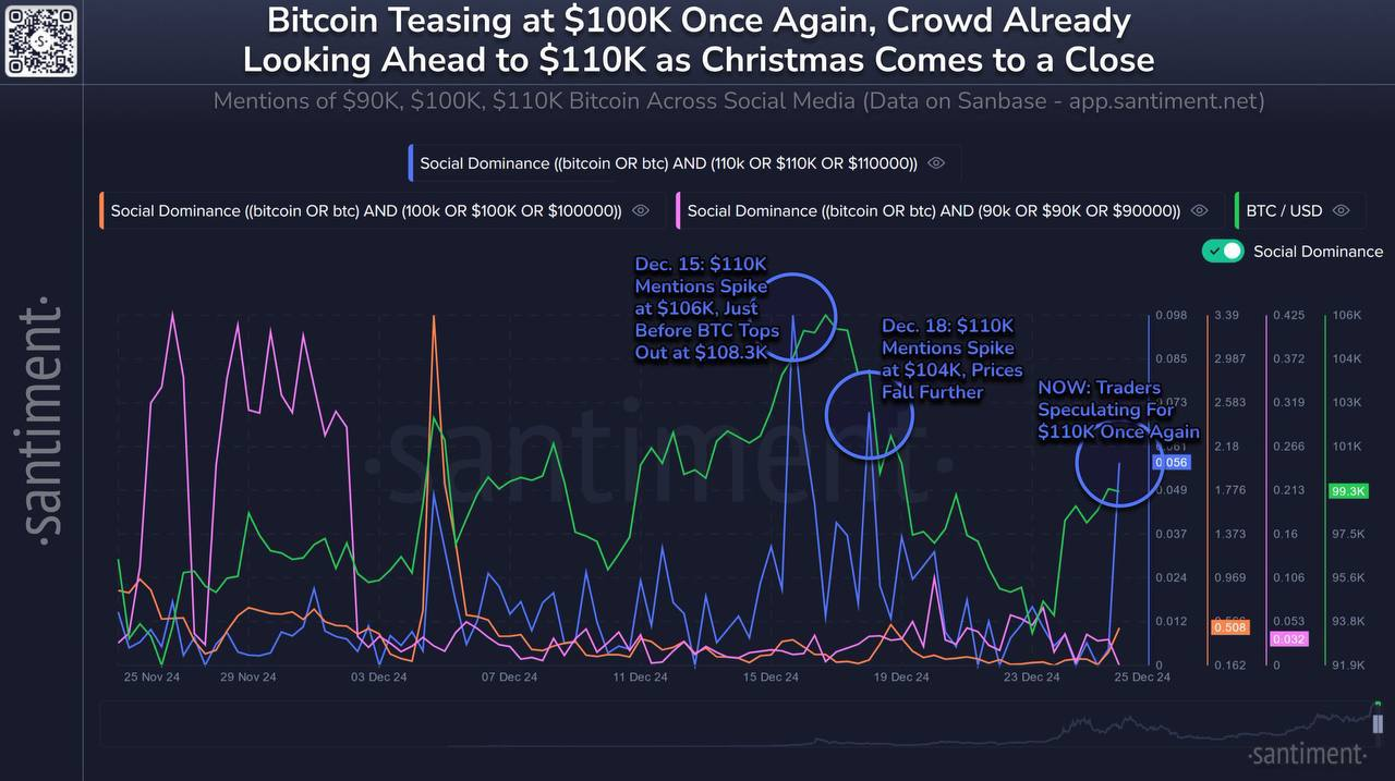 Bitcoin подскочил к $100.000 Bitcoin подскочил к $100.000